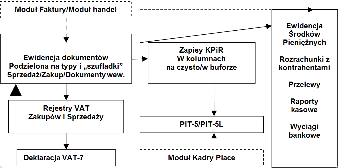 Obieg dokumentów w enova KPIR